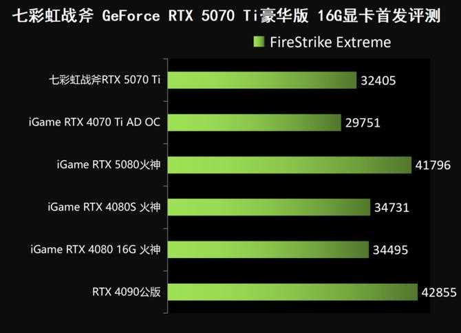 七彩虹战斧RTX 5070 Ti显卡评测: 超频550MHz性能媲美4080S插图52