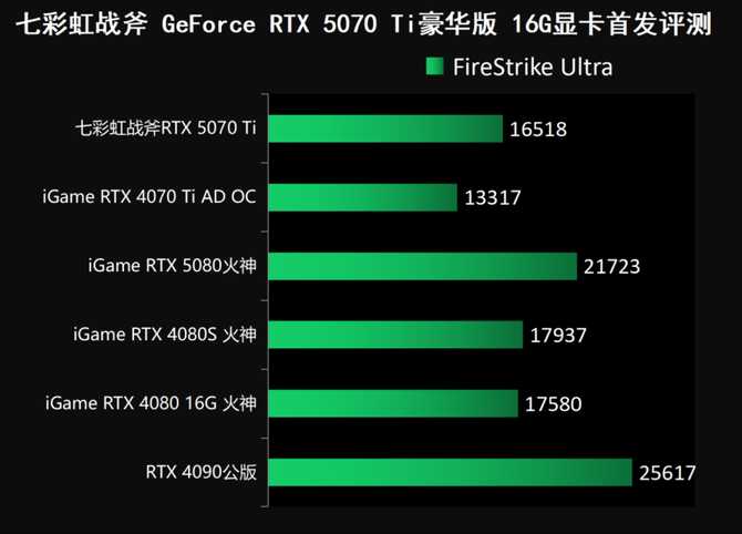 七彩虹战斧RTX 5070 Ti显卡评测: 超频550MHz性能媲美4080S插图56