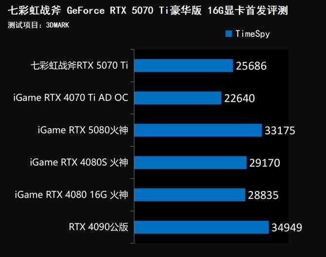 七彩虹战斧RTX 5070 Ti显卡评测: 超频550MHz性能媲美4080S插图60