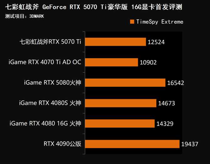 七彩虹战斧RTX 5070 Ti显卡评测: 超频550MHz性能媲美4080S插图64