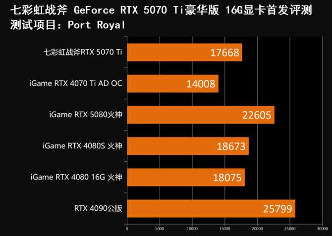 七彩虹战斧RTX 5070 Ti显卡评测: 超频550MHz性能媲美4080S插图68