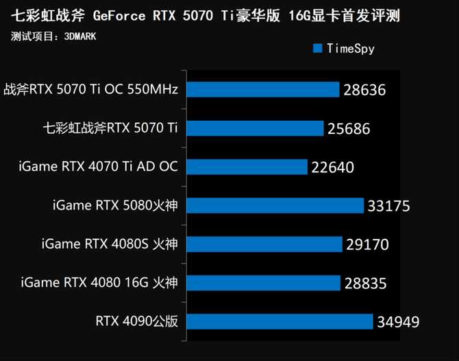 七彩虹战斧RTX 5070 Ti显卡评测: 超频550MHz性能媲美4080S插图100