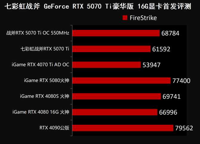 七彩虹战斧RTX 5070 Ti显卡评测: 超频550MHz性能媲美4080S插图104