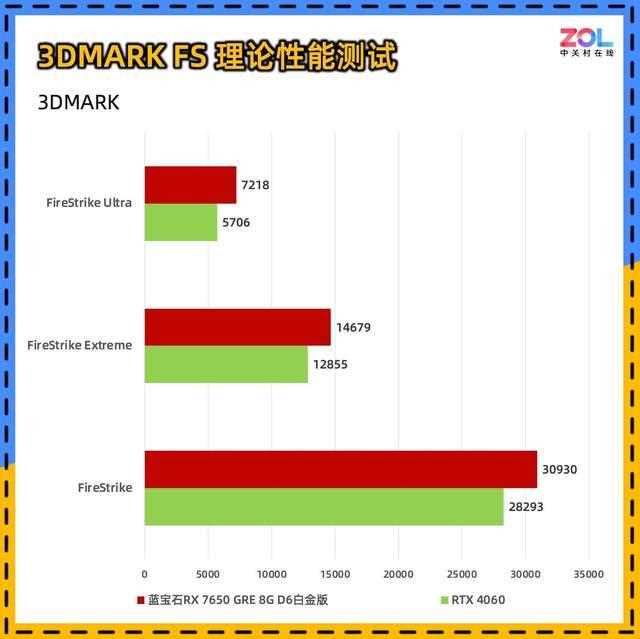 比4060更值得买! 蓝宝石RX 7650 GRE 8G D6白金版显卡评测插图20