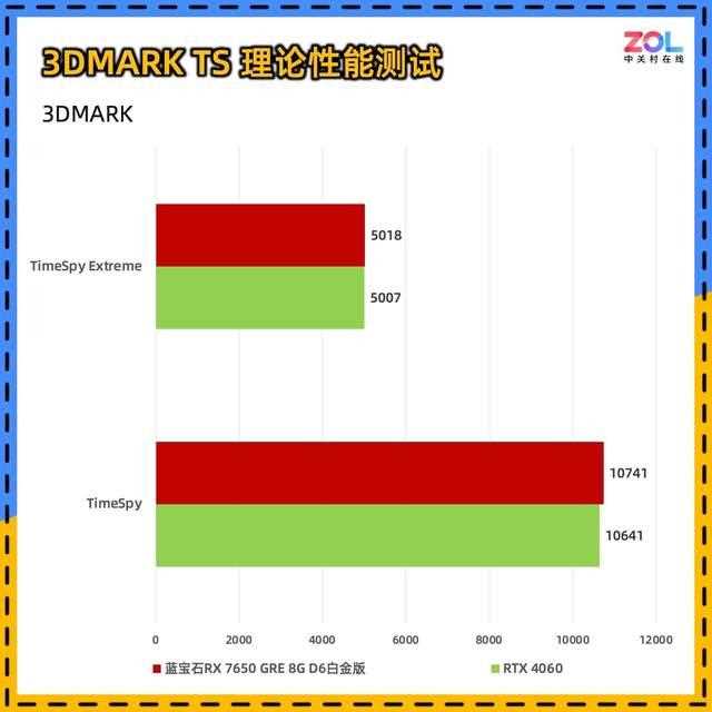 比4060更值得买! 蓝宝石RX 7650 GRE 8G D6白金版显卡评测插图22