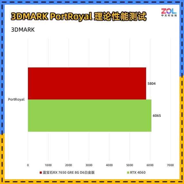 比4060更值得买! 蓝宝石RX 7650 GRE 8G D6白金版显卡评测插图24