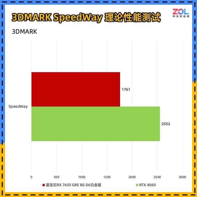 比4060更值得买! 蓝宝石RX 7650 GRE 8G D6白金版显卡评测插图26