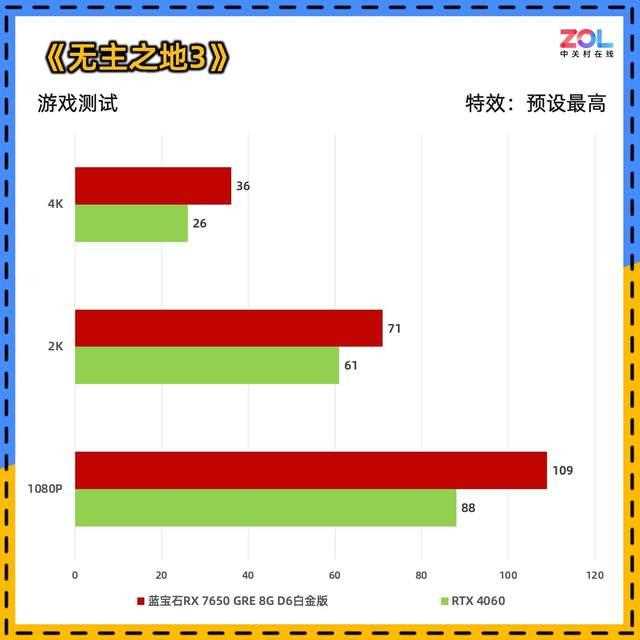 比4060更值得买! 蓝宝石RX 7650 GRE 8G D6白金版显卡评测插图36