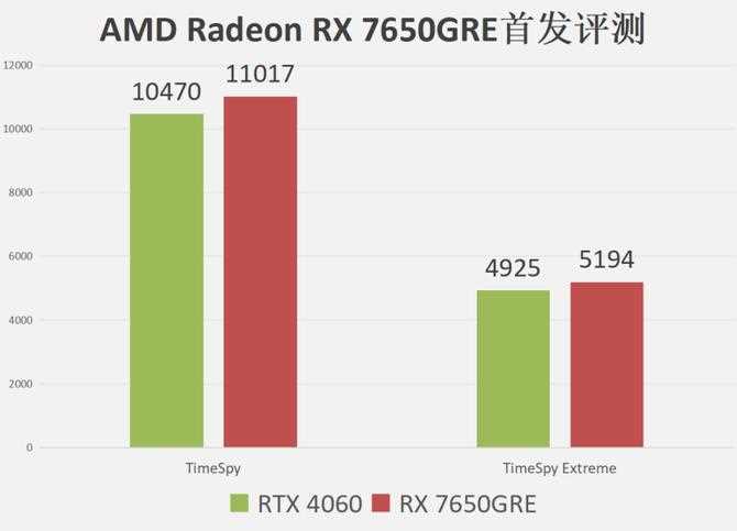 1080P游戏性能领先RTX 4060超20%! AMD RX 7650GRE显卡评测插图46