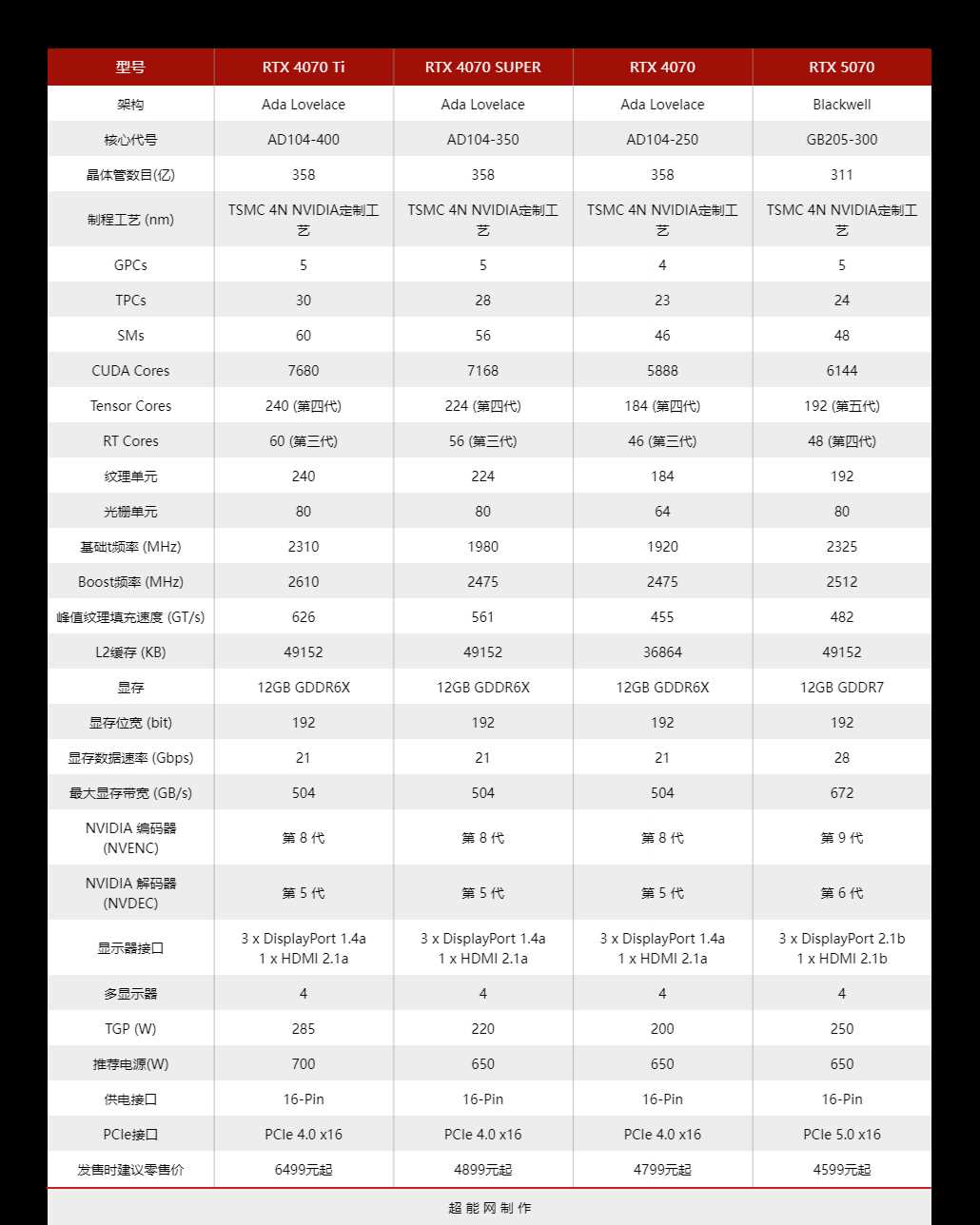 2K+4K游戏全能王! NVIDIA GeForce RTX 5070显卡天梯榜首发评测插图2