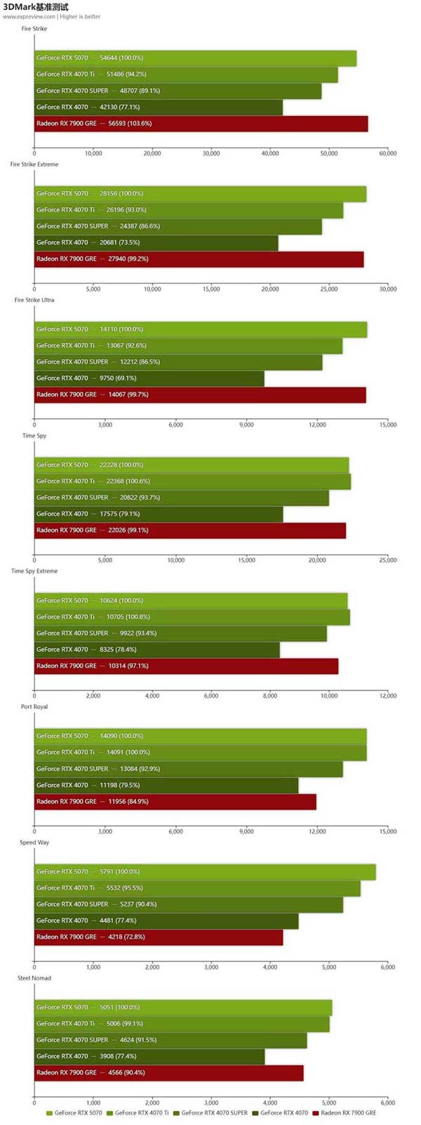 2K+4K游戏全能王! NVIDIA GeForce RTX 5070显卡天梯榜首发评测插图40