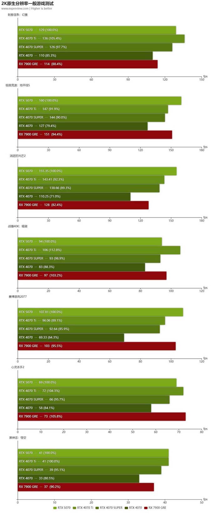 2K+4K游戏全能王! NVIDIA GeForce RTX 5070显卡天梯榜首发评测插图42