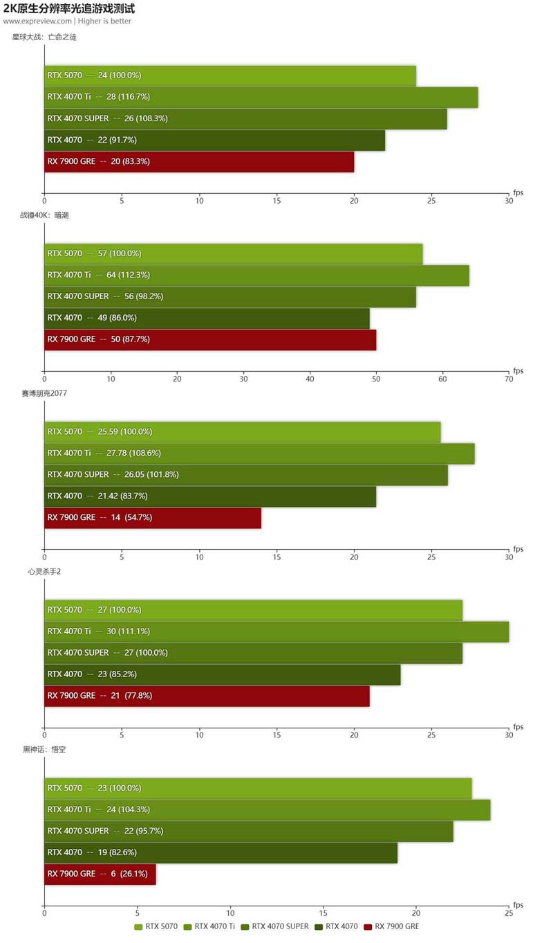 2K+4K游戏全能王! NVIDIA GeForce RTX 5070显卡天梯榜首发评测插图44