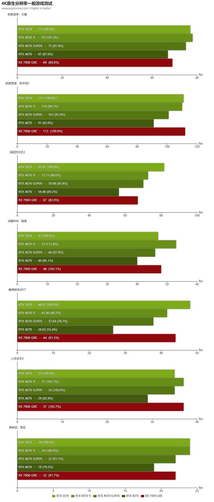 2K+4K游戏全能王! NVIDIA GeForce RTX 5070显卡天梯榜首发评测插图46