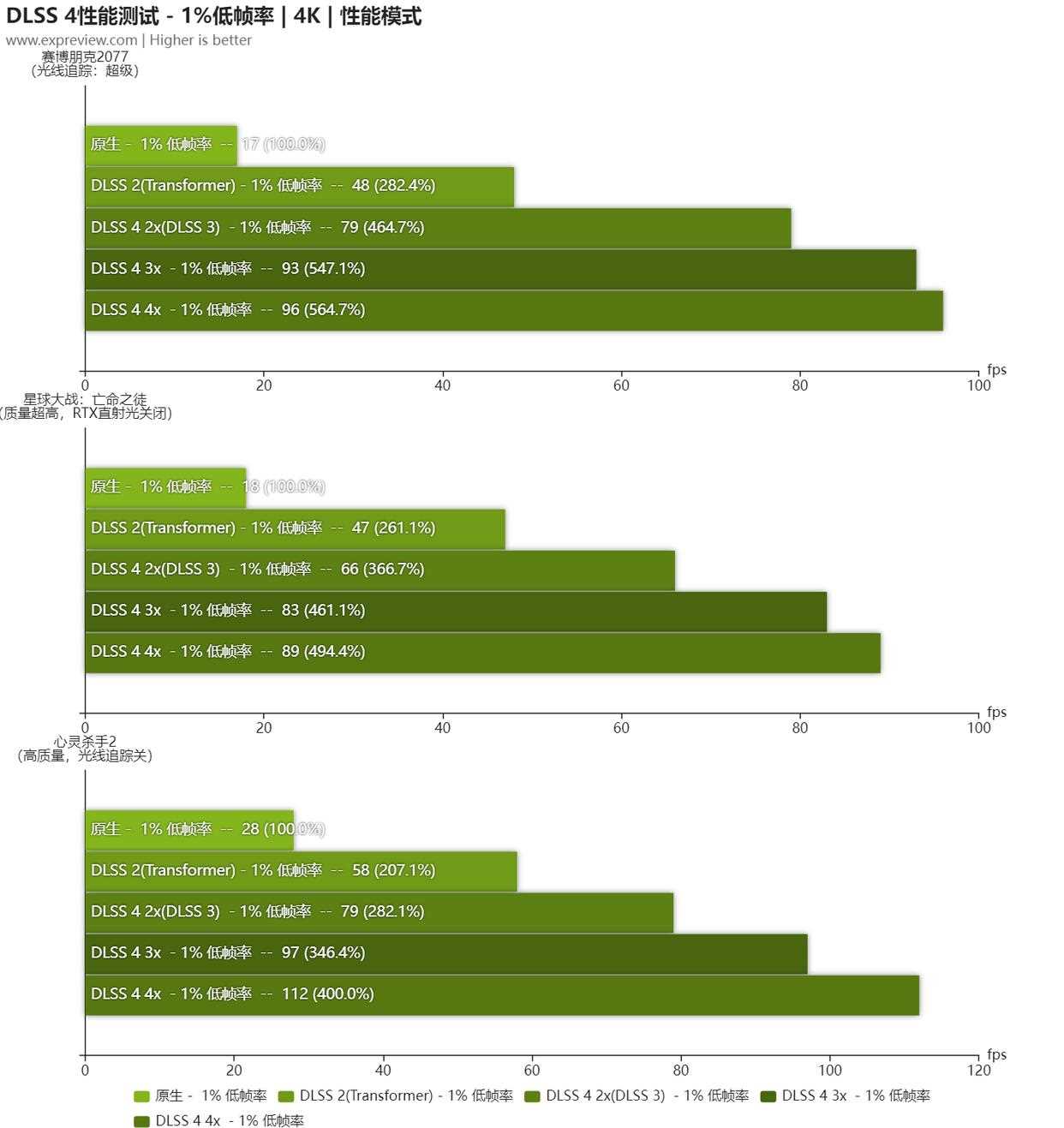 2K+4K游戏全能王! NVIDIA GeForce RTX 5070显卡天梯榜首发评测插图50