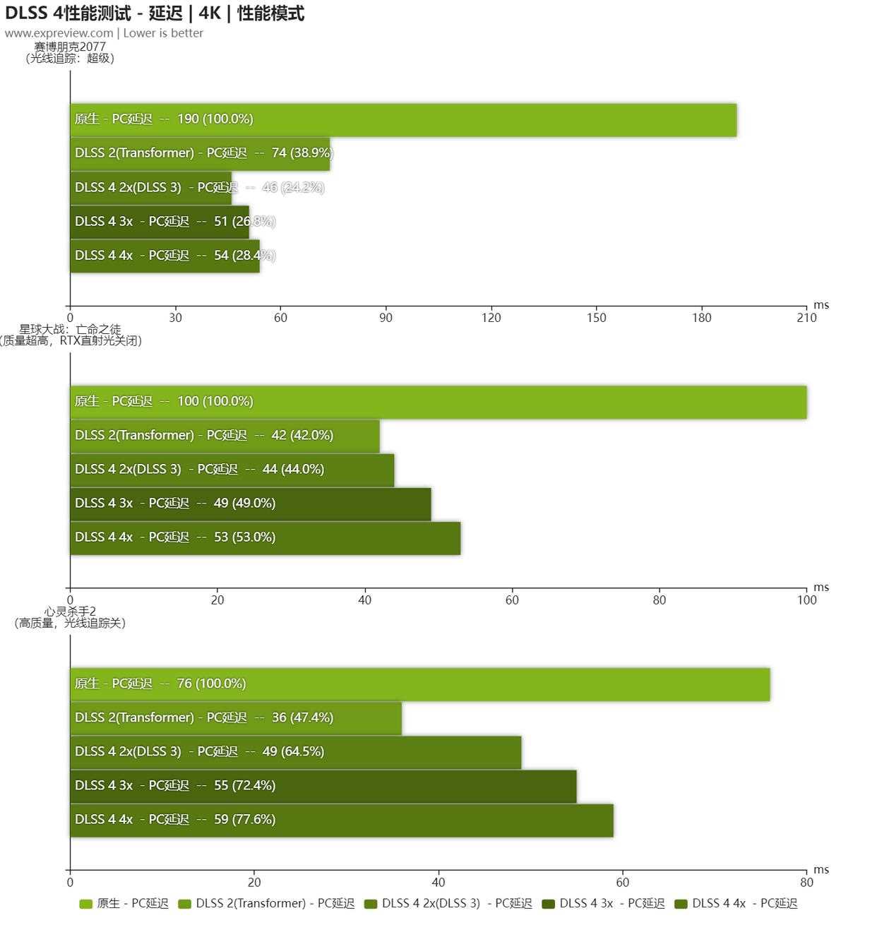 2K+4K游戏全能王! NVIDIA GeForce RTX 5070显卡天梯榜首发评测插图52