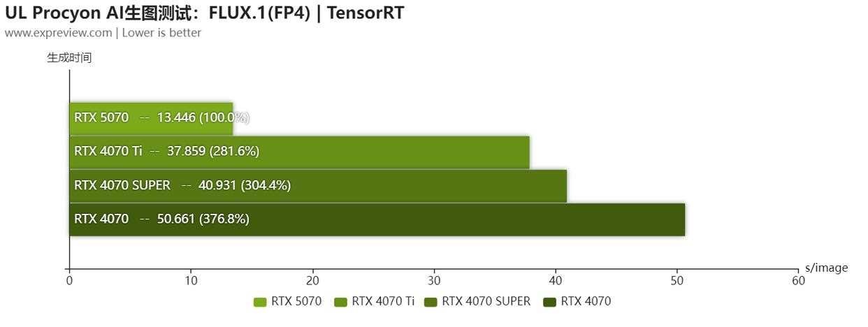 2K+4K游戏全能王! NVIDIA GeForce RTX 5070显卡天梯榜首发评测插图54