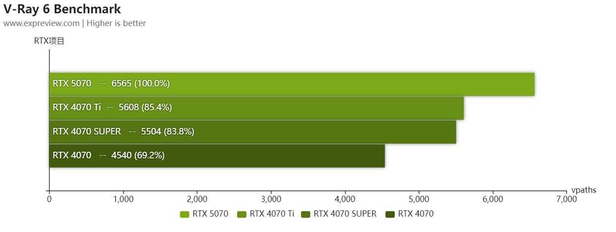 2K+4K游戏全能王! NVIDIA GeForce RTX 5070显卡天梯榜首发评测插图62