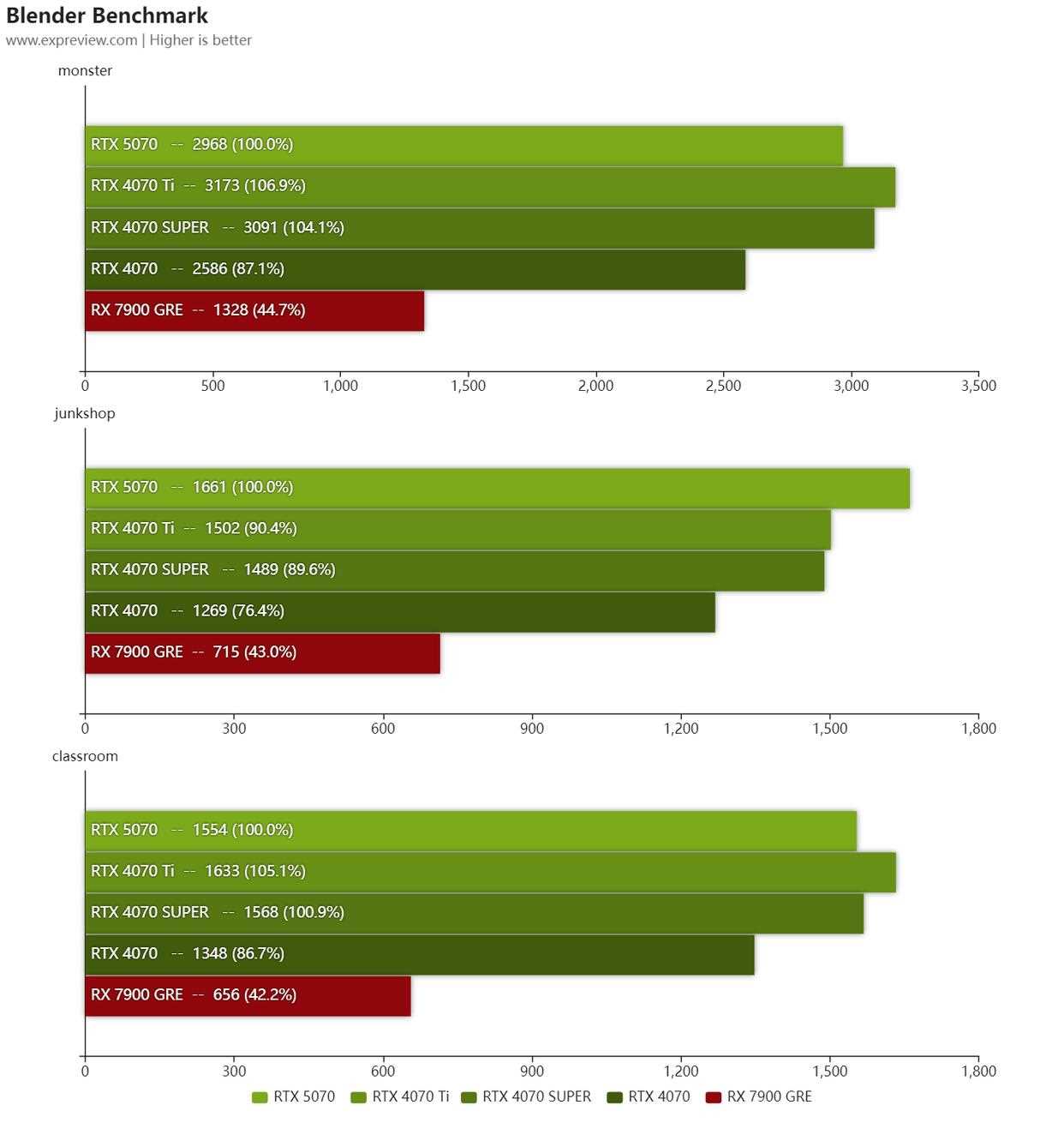 2K+4K游戏全能王! NVIDIA GeForce RTX 5070显卡天梯榜首发评测插图64