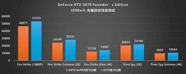 NVIDIA GeForce RTX 5070 FE评测:甜品级显卡新标杆插图48