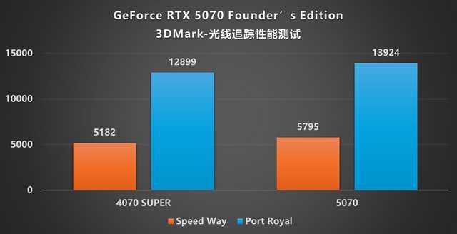 NVIDIA GeForce RTX 5070 FE评测:甜品级显卡新标杆插图50