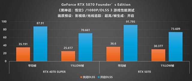 NVIDIA GeForce RTX 5070 FE评测:甜品级显卡新标杆插图60