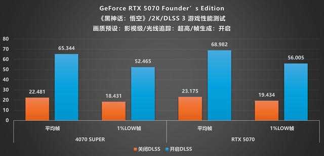 NVIDIA GeForce RTX 5070 FE评测:甜品级显卡新标杆插图62