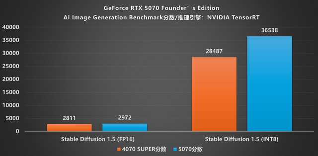 NVIDIA GeForce RTX 5070 FE评测:甜品级显卡新标杆插图66