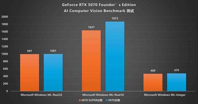 NVIDIA GeForce RTX 5070 FE评测:甜品级显卡新标杆插图68