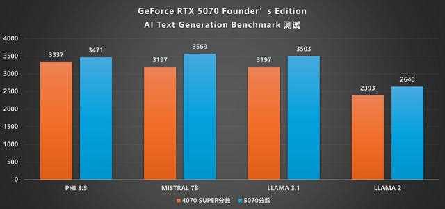 NVIDIA GeForce RTX 5070 FE评测:甜品级显卡新标杆插图70