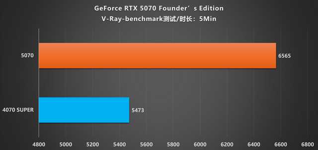 NVIDIA GeForce RTX 5070 FE评测:甜品级显卡新标杆插图78