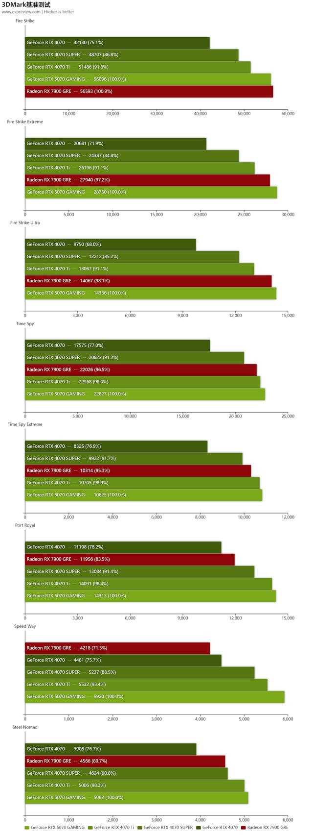 机甲战士抵达主流战场! 技嘉GeForce RTX 5070 GAMING OC 12G显卡评测插图104