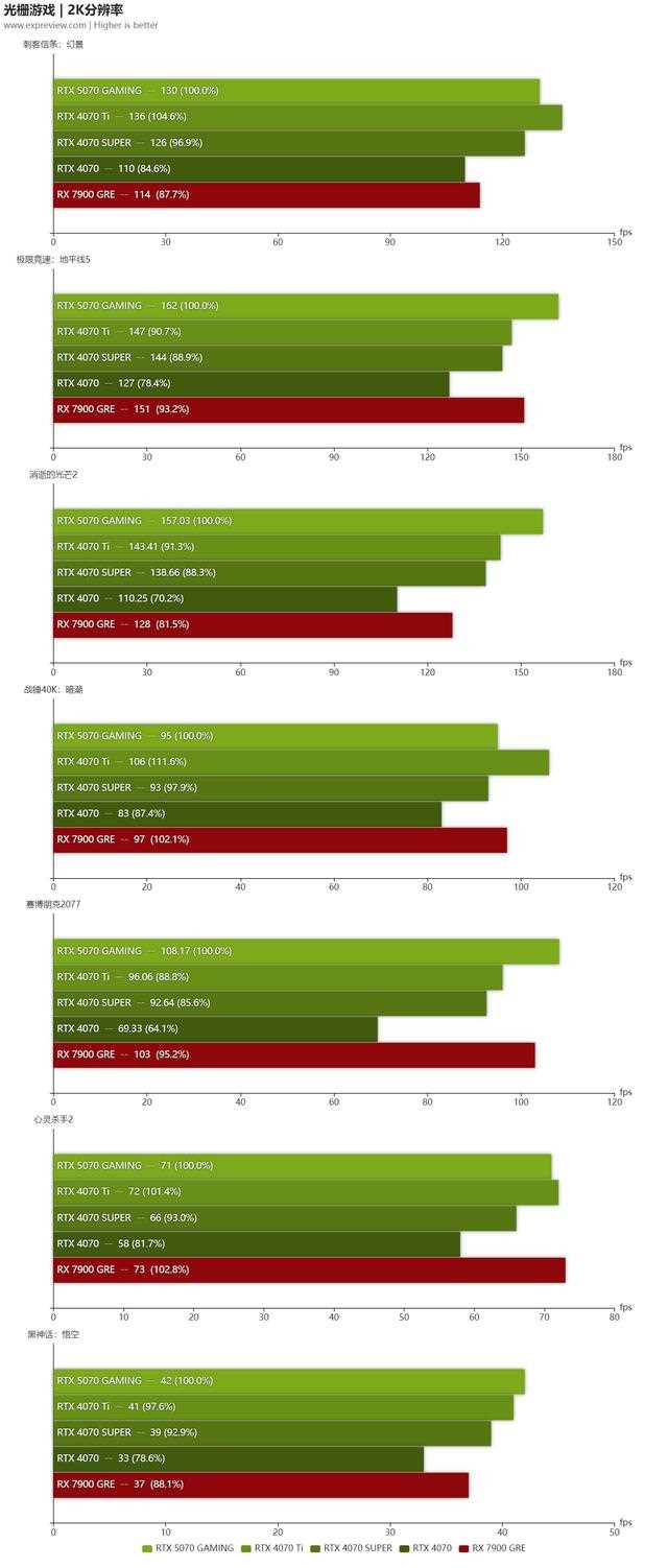 机甲战士抵达主流战场! 技嘉GeForce RTX 5070 GAMING OC 12G显卡评测插图106