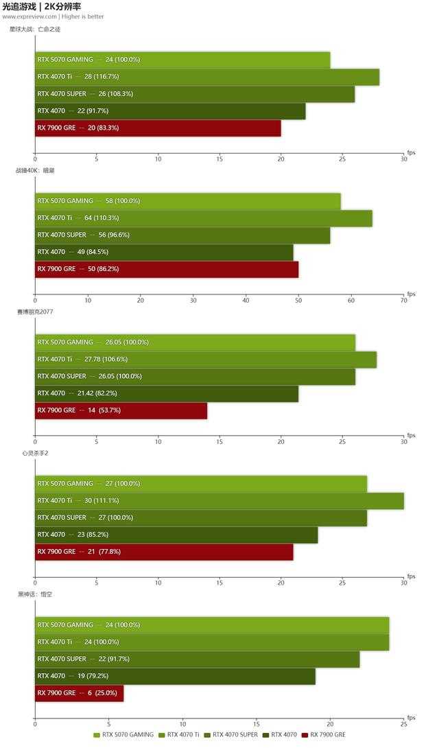 机甲战士抵达主流战场! 技嘉GeForce RTX 5070 GAMING OC 12G显卡评测插图108