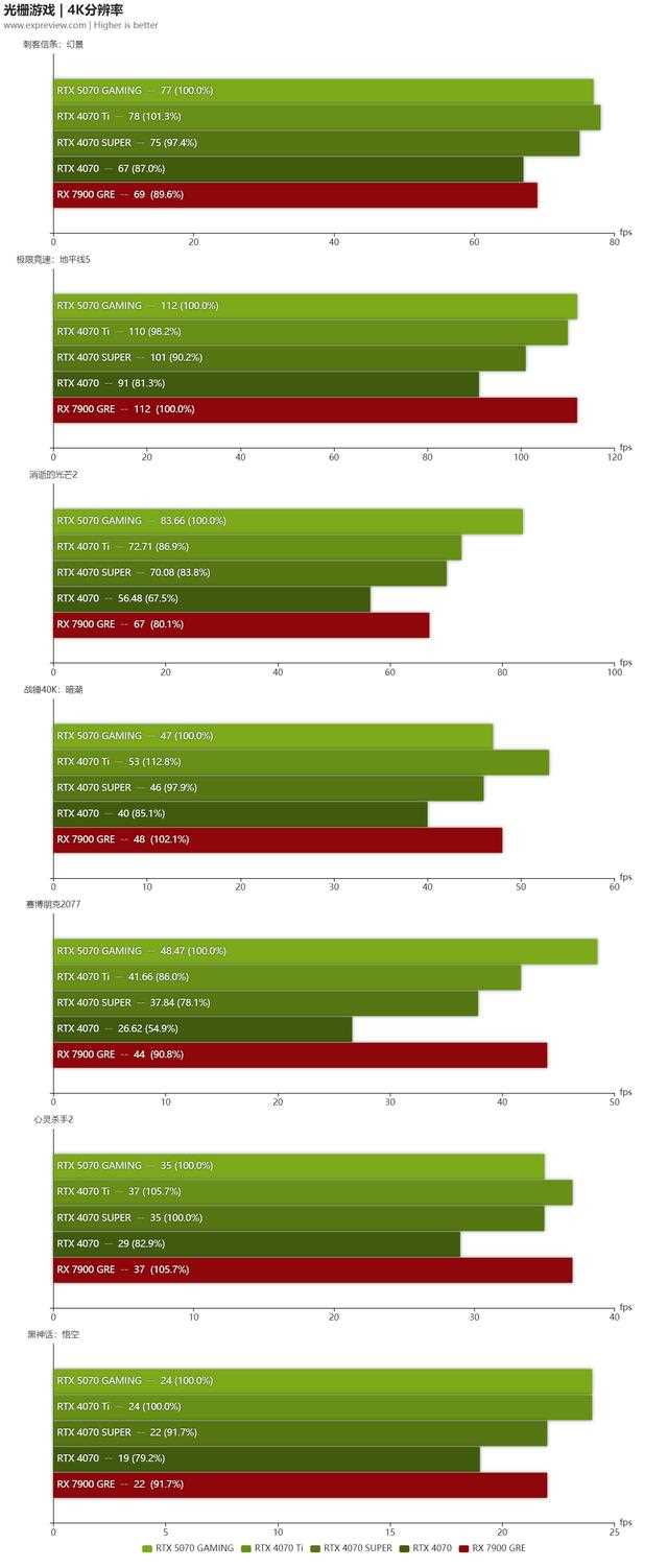 机甲战士抵达主流战场! 技嘉GeForce RTX 5070 GAMING OC 12G显卡评测插图110