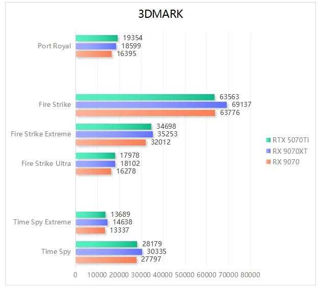 完胜RTX 5070 Ti! 撼讯红魔RX 9070系列显卡评测插图22