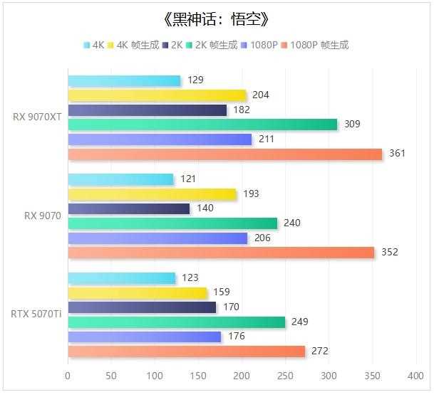 完胜RTX 5070 Ti! 撼讯红魔RX 9070系列显卡评测插图30