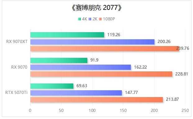 完胜RTX 5070 Ti! 撼讯红魔RX 9070系列显卡评测插图34