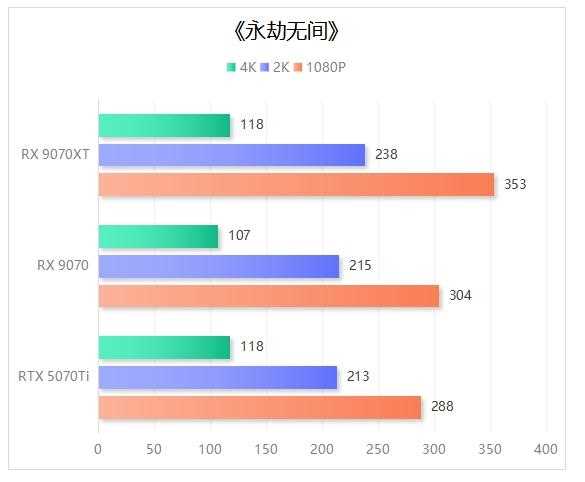 完胜RTX 5070 Ti! 撼讯红魔RX 9070系列显卡评测插图42