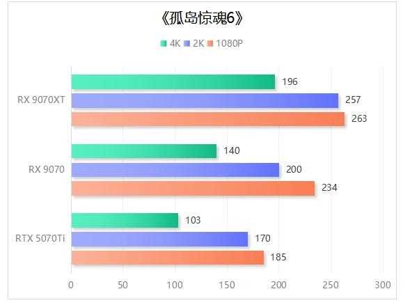 完胜RTX 5070 Ti! 撼讯红魔RX 9070系列显卡评测插图46