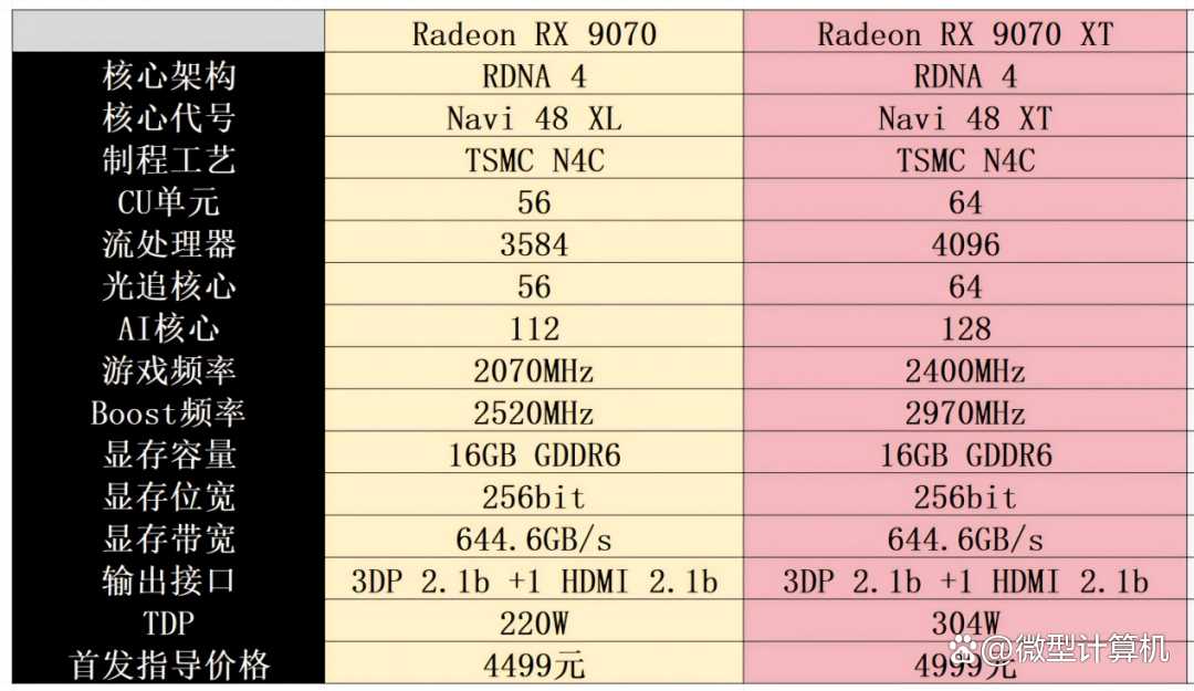 RDNA4架构下的性能新飞跃! AMD Radeon RX 9070 XT/9070显卡首发评测插图28