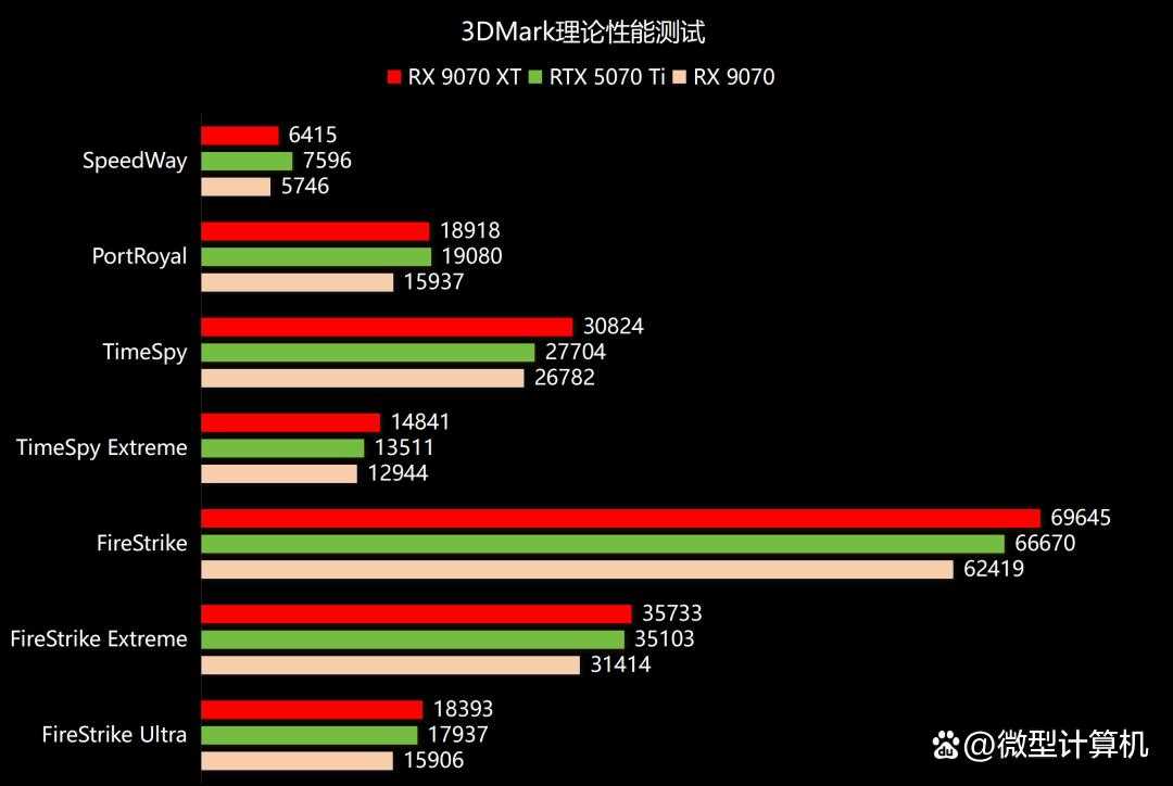 RDNA4架构下的性能新飞跃! AMD Radeon RX 9070 XT/9070显卡首发评测插图74