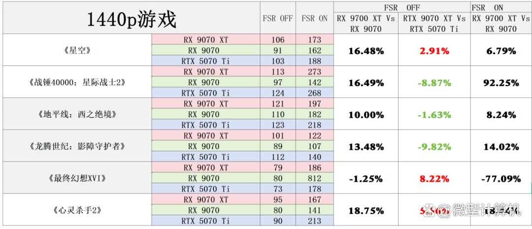 RDNA4架构下的性能新飞跃! AMD Radeon RX 9070 XT/9070显卡首发评测插图76