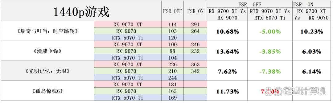 RDNA4架构下的性能新飞跃! AMD Radeon RX 9070 XT/9070显卡首发评测插图80