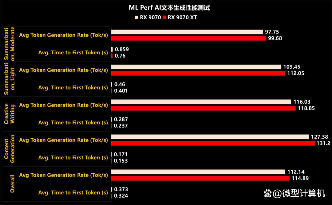 RDNA4架构下的性能新飞跃! AMD Radeon RX 9070 XT/9070显卡首发评测插图94