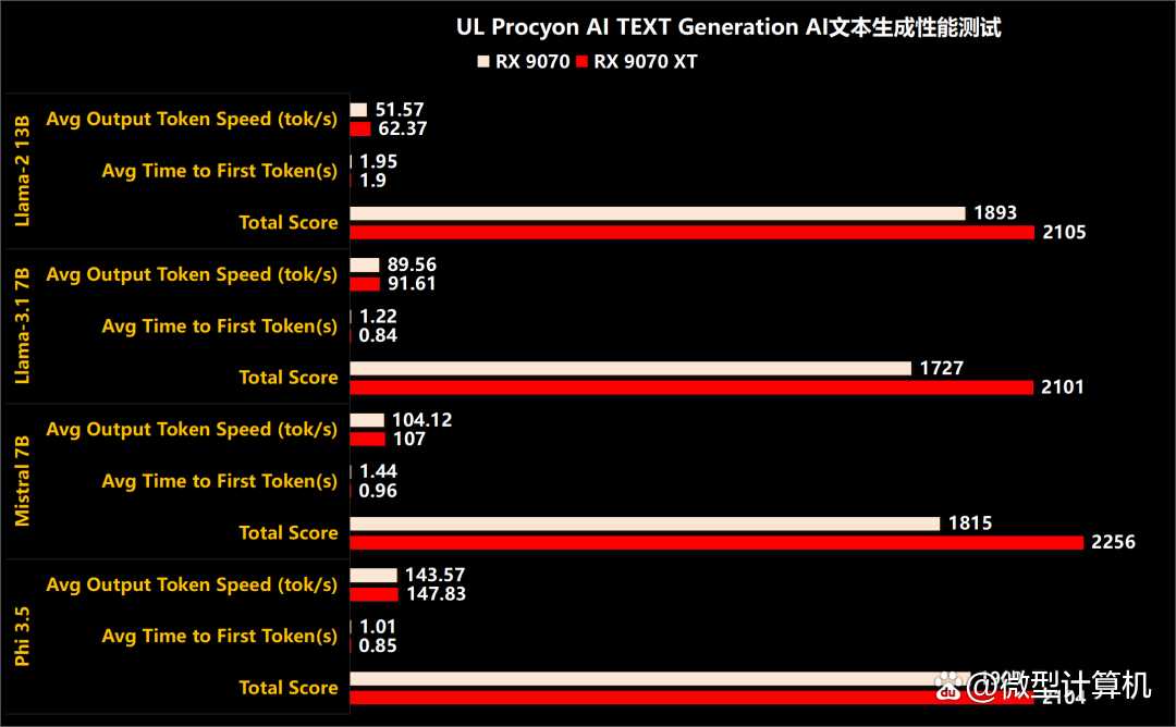 RDNA4架构下的性能新飞跃! AMD Radeon RX 9070 XT/9070显卡首发评测插图96