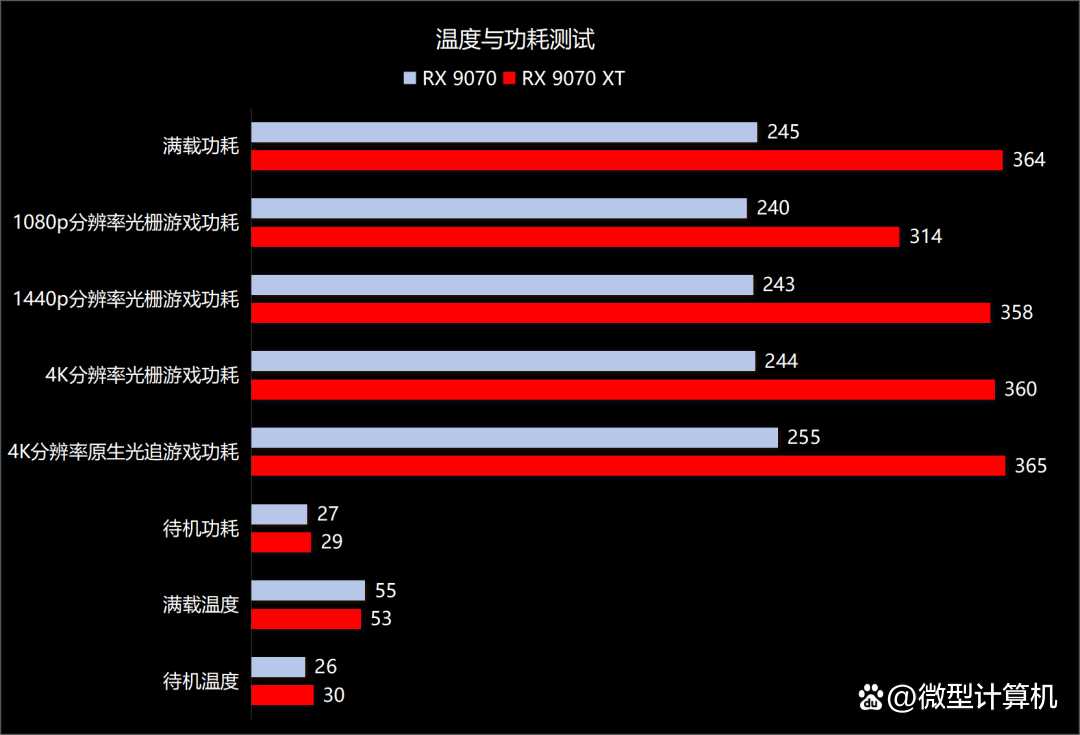 RDNA4架构下的性能新飞跃! AMD Radeon RX 9070 XT/9070显卡首发评测插图100