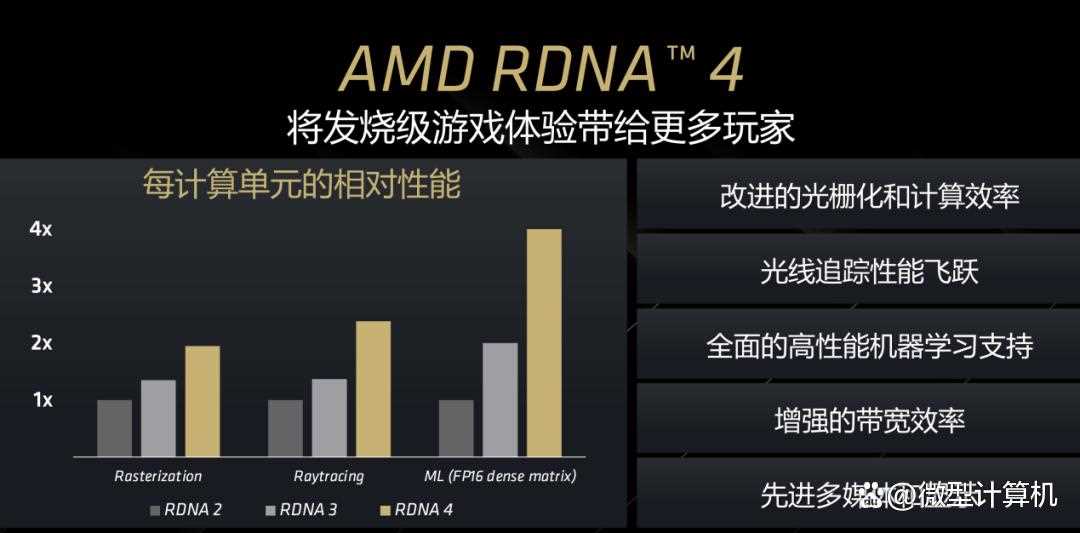 RDNA4架构下的性能新飞跃! AMD Radeon RX 9070 XT/9070显卡首发评测插图14