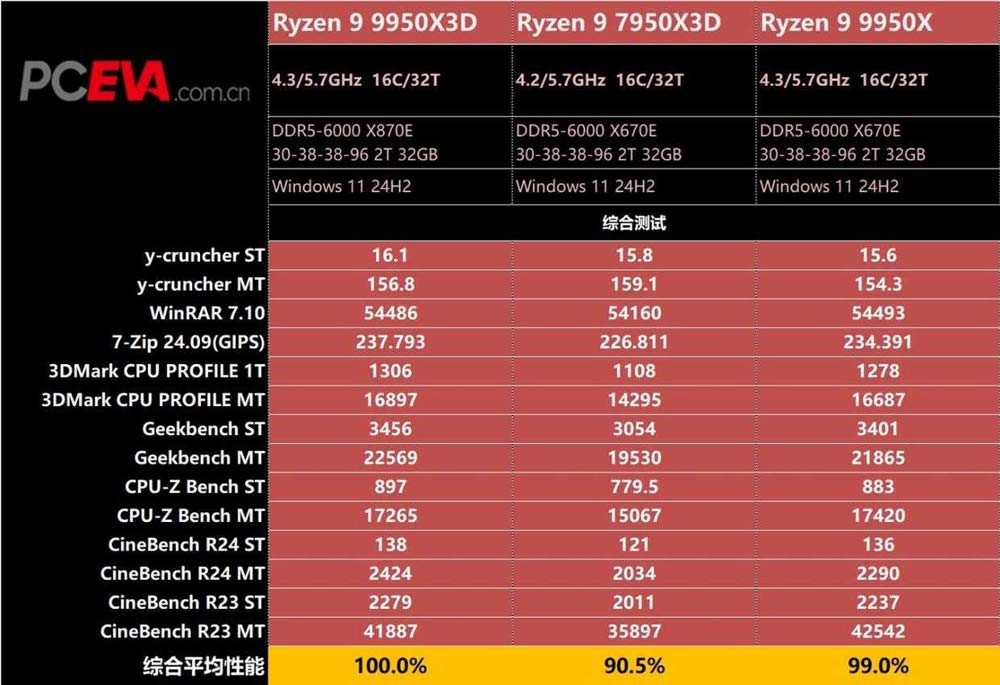 游戏与生产力双高 综合实力最强! 锐龙9 9950X3D处理器首发评测插图22