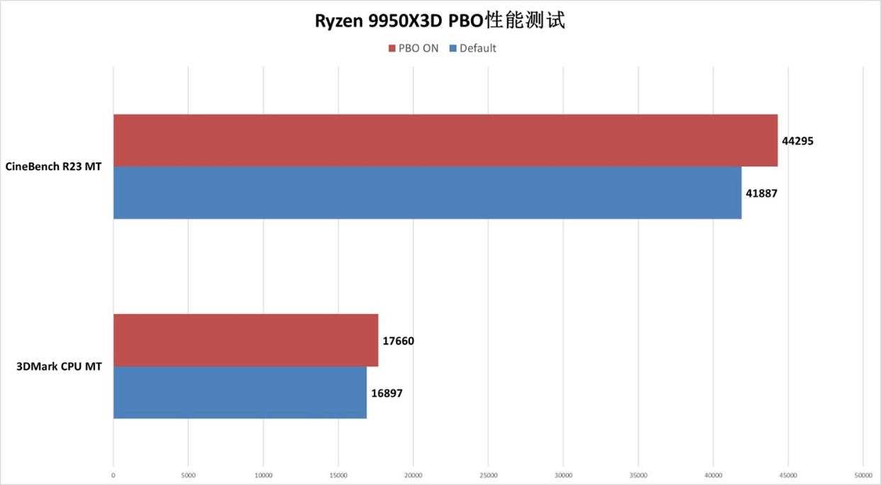 游戏与生产力双高 综合实力最强! 锐龙9 9950X3D处理器首发评测插图40